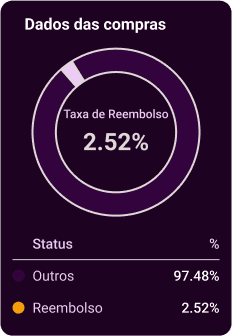 dados